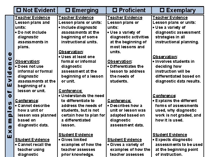  Not Evident Examples of Evidence Teacher Evidence Lesson plans and units: Do not
