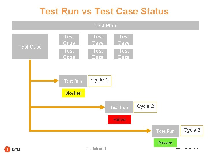 Test Run vs Test Case Status Test Plan Test Case Test Case Test Run