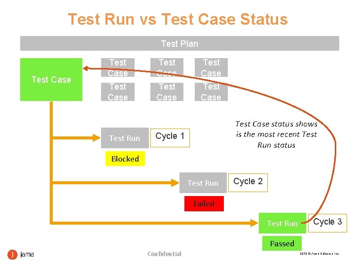 Test Run vs Test Case Status Test Plan Test Case Test Case Test Run