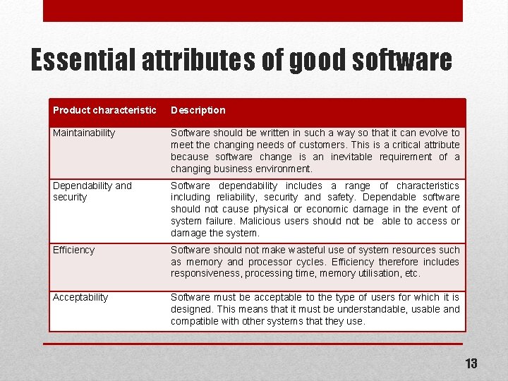 Essential attributes of good software Product characteristic Description Maintainability Software should be written in