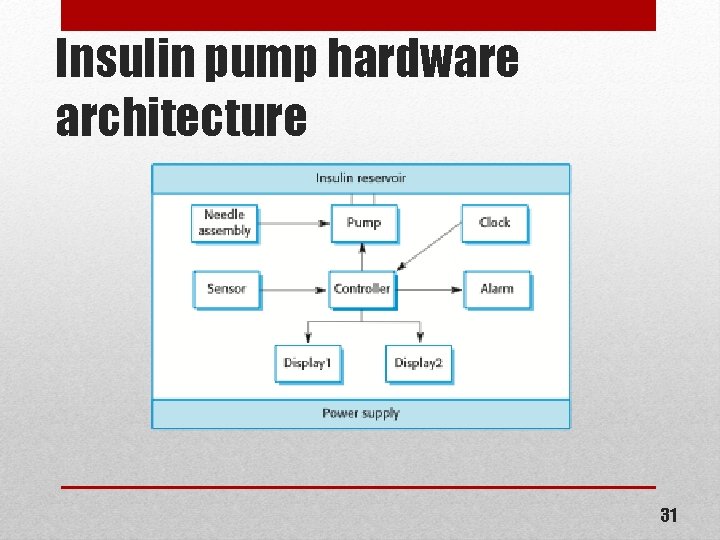 Insulin pump hardware architecture 31 