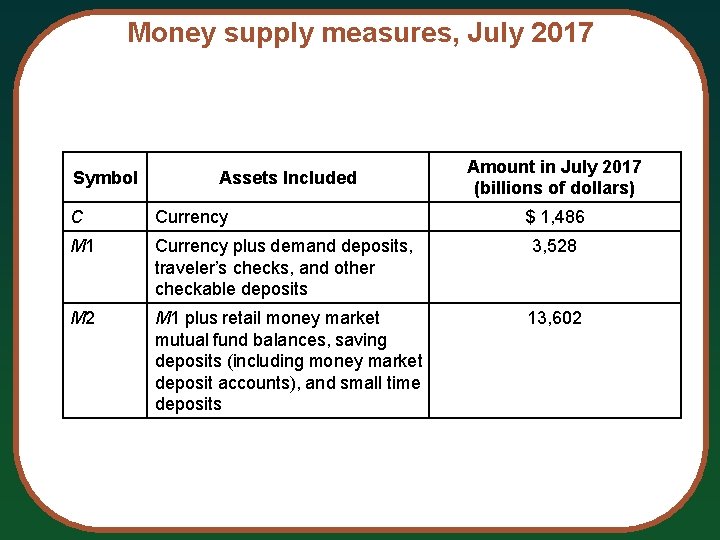 Money supply measures, July 2017 Symbol Assets Included Amount in July 2017 (billions of
