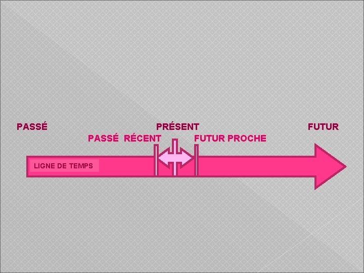 PASSÉ PRÉSENT PASSÉ RÉCENT FUTUR PROCHE LIGNE DE TEMPS FUTUR 