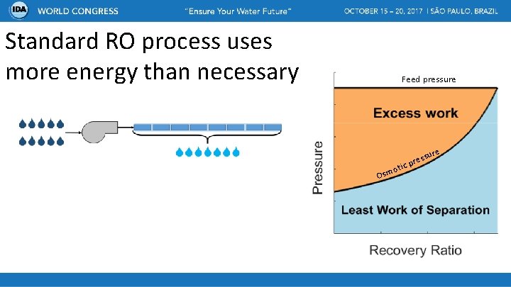 Standard RO process uses more energy than necessary Feed pressure August 30 – September
