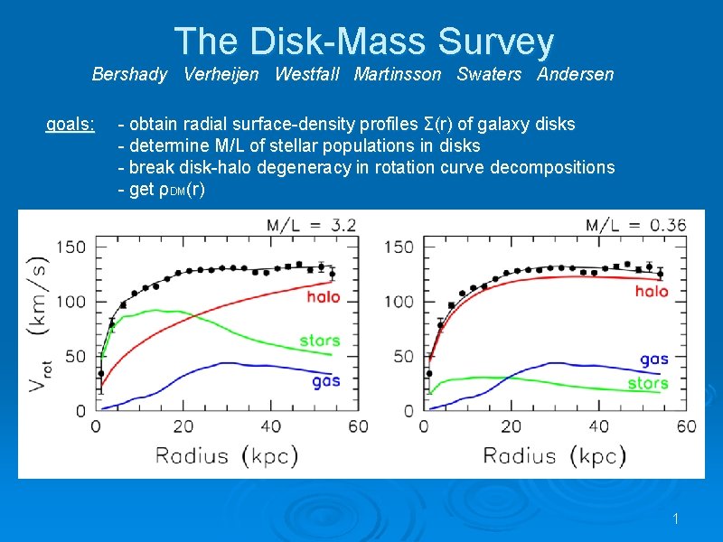 The Disk-Mass Survey Bershady Verheijen Westfall Martinsson Swaters Andersen goals: - obtain radial surface-density