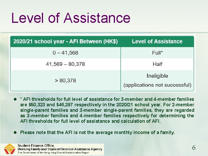 Level of Assistance l * AFI thresholds for full level of assistance for 3