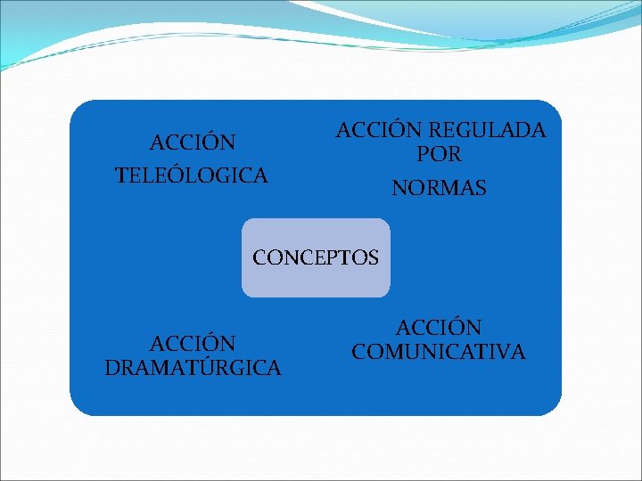 ACCIÓN TELEÓLOGICA ACCIÓN REGULADA POR NORMAS CONCEPTOS ACCIÓN DRAMATÚRGICA ACCIÓN COMUNICATIVA 