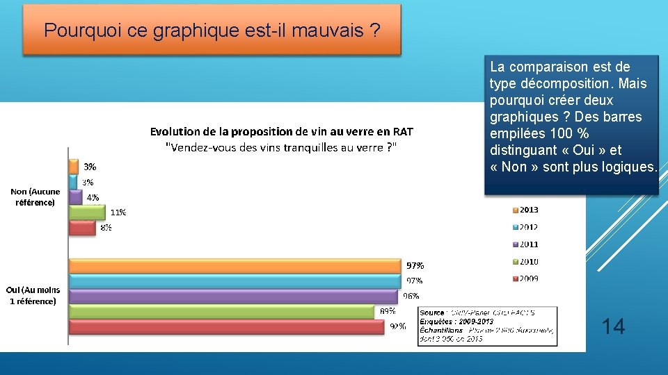 Pourquoi ce graphique est-il mauvais ? La comparaison est de type décomposition. Mais pourquoi