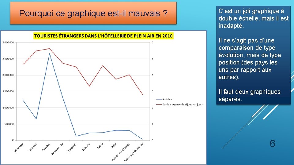 Pourquoi ce graphique est-il mauvais ? C’est un joli graphique à double échelle, mais