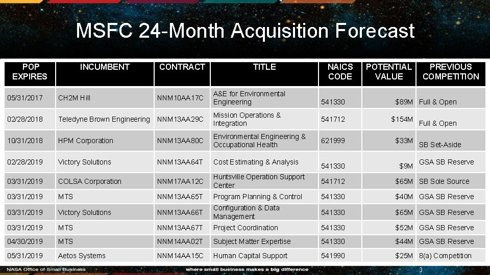 MSFC 24 -Month Acquisition Forecast Tracking Opportunities POP EXPIRES INCUMBENT CONTRACT TITLE NAICS CODE