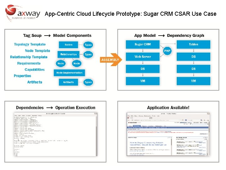 App-Centric Cloud Lifecycle Prototype: Sugar CRM CSAR Use Case 