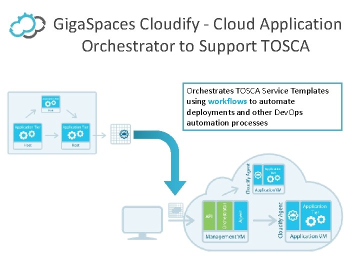 Giga. Spaces Cloudify - Cloud Application Orchestrator to Support TOSCA Orchestrates TOSCA Service Templates