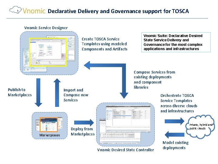 Declarative Delivery and Governance support for TOSCA Vnomic Service Designer Create TOSCA Service Templates