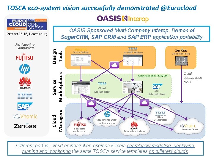 TOSCA eco-system vision successfully demonstrated @Eurocloud Service Designer Cloud Managers Service Marketplaces Participating Companies: