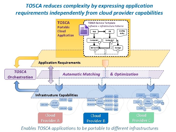 TOSCA reduces complexity by expressing application requirements independently from cloud provider capabilities TOSCA Portable