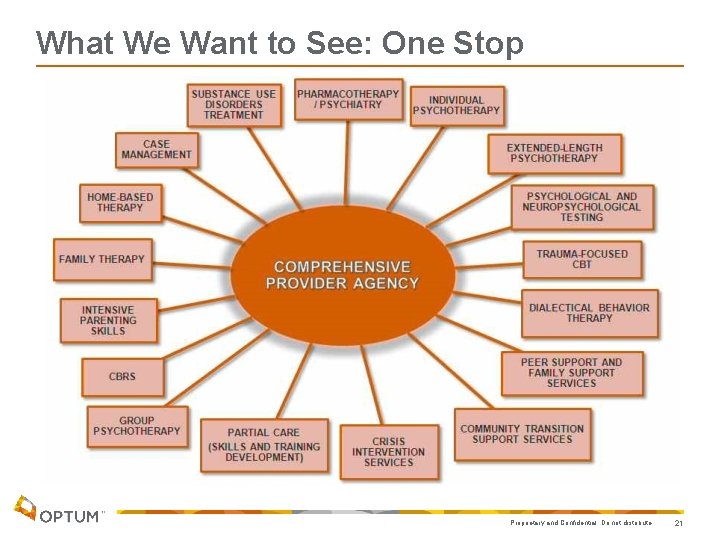 What We Want to See: One Stop Proprietary and Confidential. Do not distribute. 21
