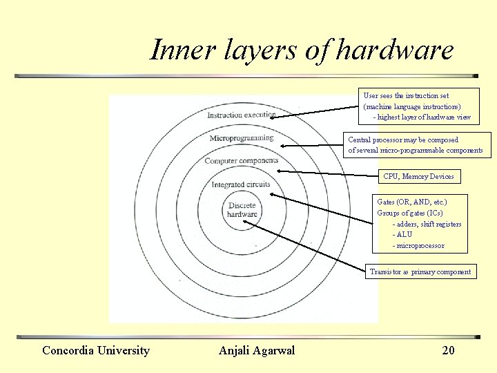 Inner layers of hardware User sees the instruction set (machine language instructions) - highest