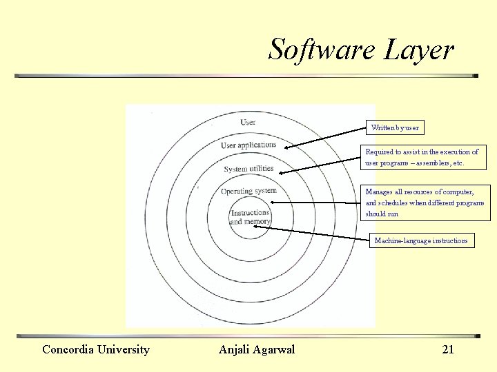 Software Layer Written by user Required to assist in the execution of user programs