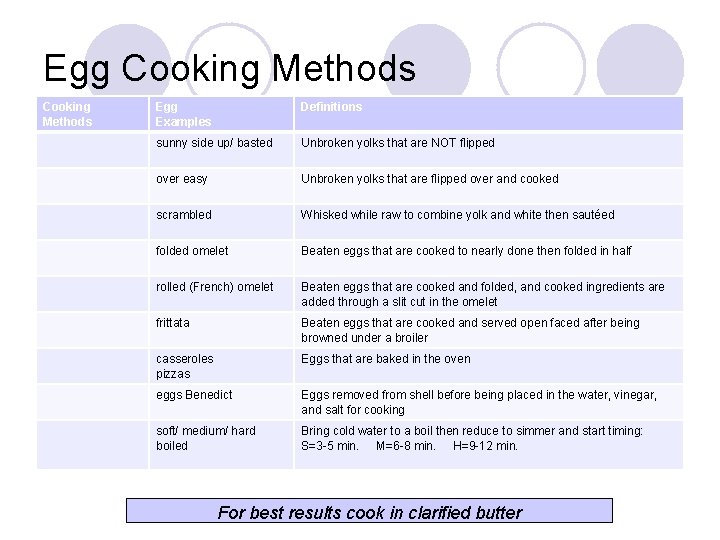 Egg Cooking Methods Egg Examples Definitions sunny side up/ basted Unbroken yolks that are