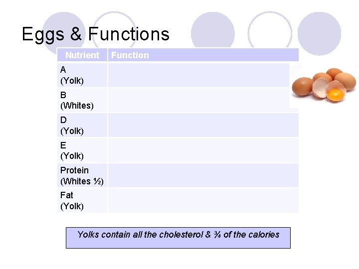 Eggs & Functions Nutrient Function A (Yolk) B (Whites) D (Yolk) E (Yolk) Protein