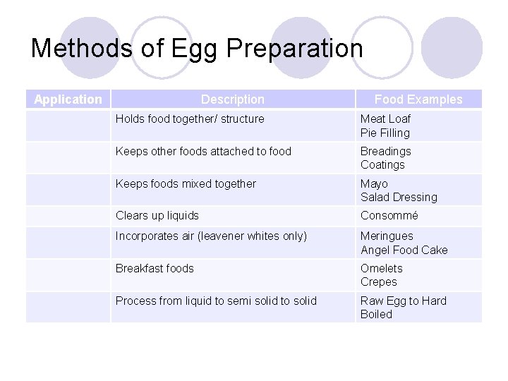 Methods of Egg Preparation Application Description Food Examples Holds food together/ structure Meat Loaf