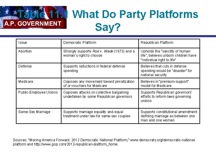 Table 11. 1 What Do Party Platforms Say? Issue Democratic Platform Republican Platform Abortion
