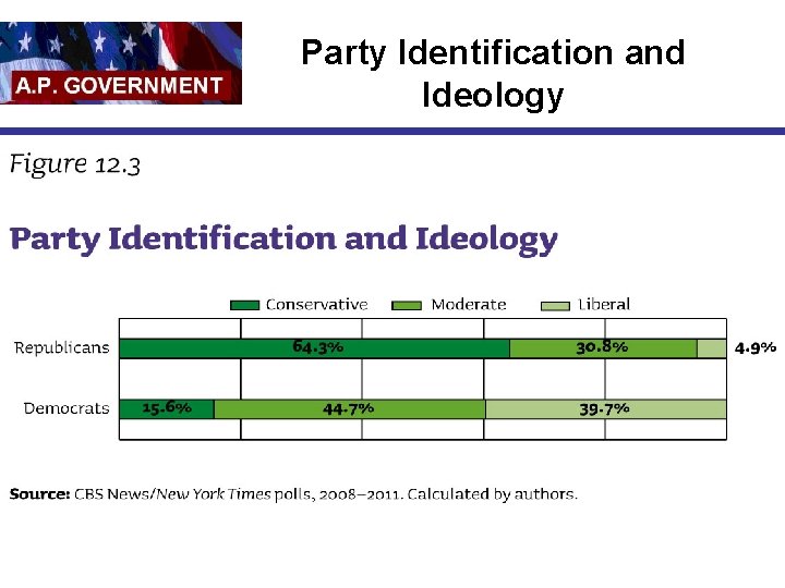 Party Identification and Ideology 
