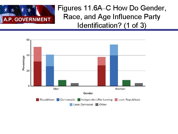 Figures 11. 6 A–C How Do Gender, Race, and Age Influence Party Identification? (1