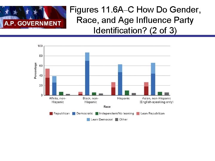 Figures 11. 6 A–C How Do Gender, Race, and Age Influence Party Identification? (2
