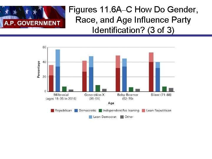 Figures 11. 6 A–C How Do Gender, Race, and Age Influence Party Identification? (3