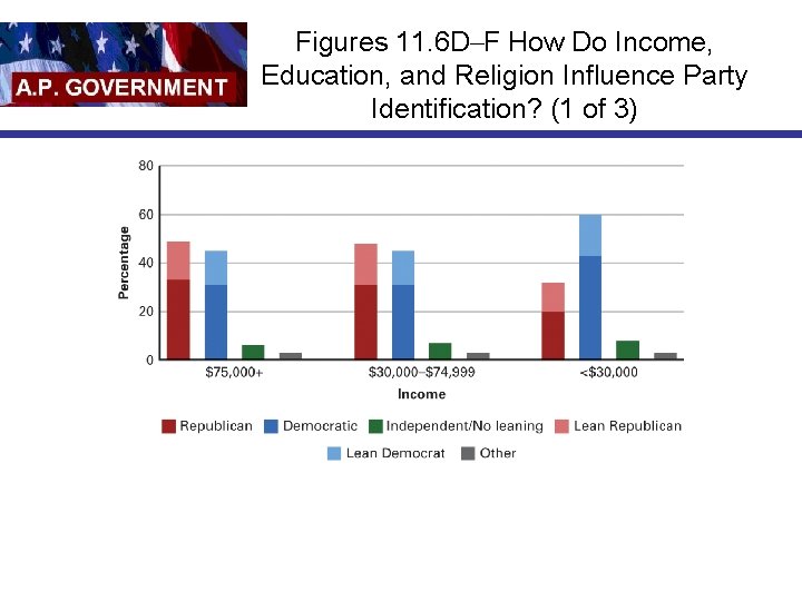 Figures 11. 6 D–F How Do Income, Education, and Religion Influence Party Identification? (1