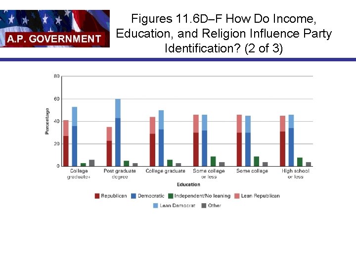 Figures 11. 6 D–F How Do Income, Education, and Religion Influence Party Identification? (2