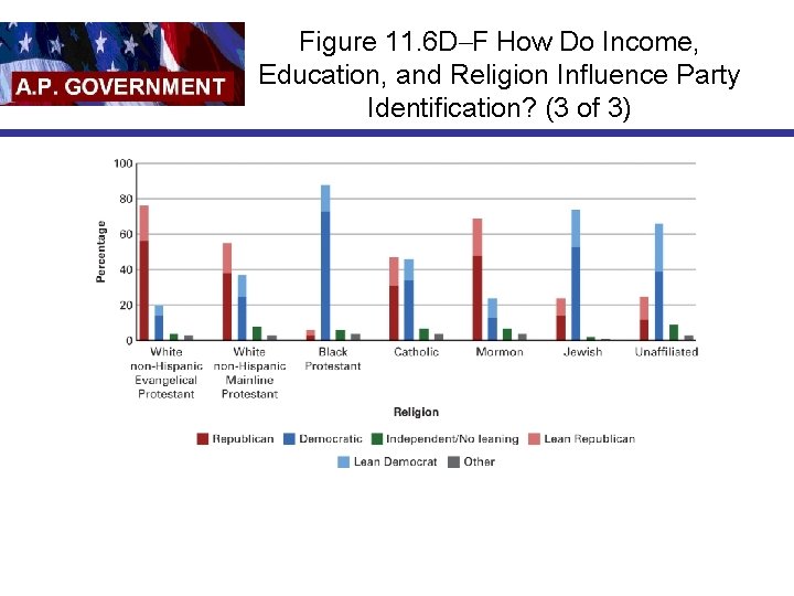 Figure 11. 6 D–F How Do Income, Education, and Religion Influence Party Identification? (3