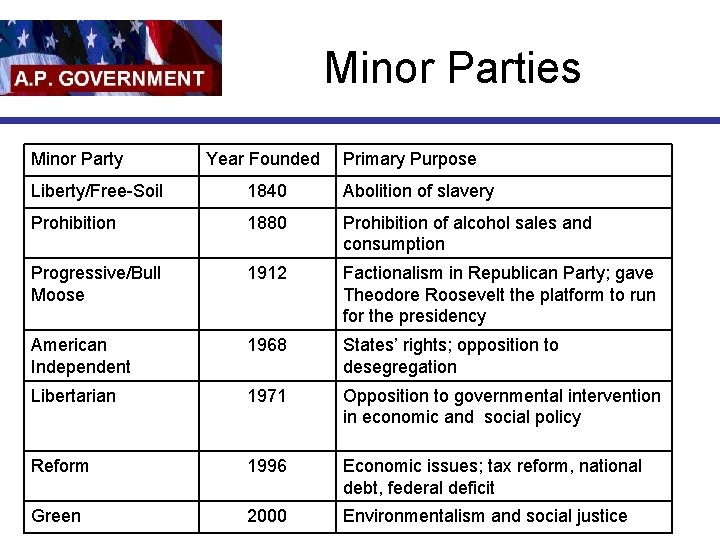 Minor Parties Minor Party Year Founded Primary Purpose Liberty/Free-Soil 1840 Abolition of slavery Prohibition