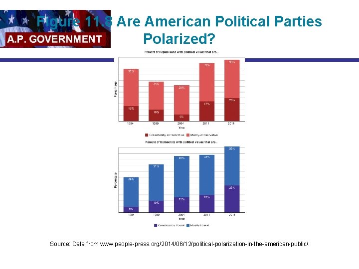 Figure 11. 8 Are American Political Parties Polarized? Source: Data from www. people-press. org/2014/06/12/political-polarization-in-the-american-public/.