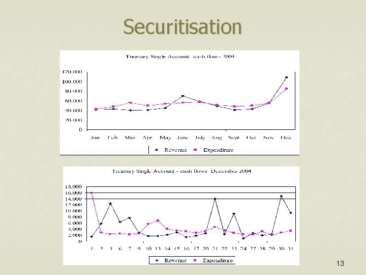 Securitisation 13 