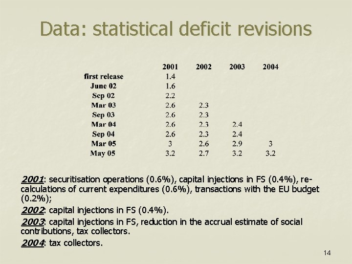Data: statistical deficit revisions 2001: securitisation operations (0. 6%), capital injections in FS (0.