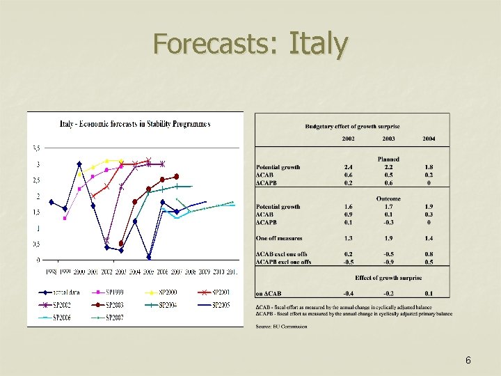 Forecasts: Italy 6 