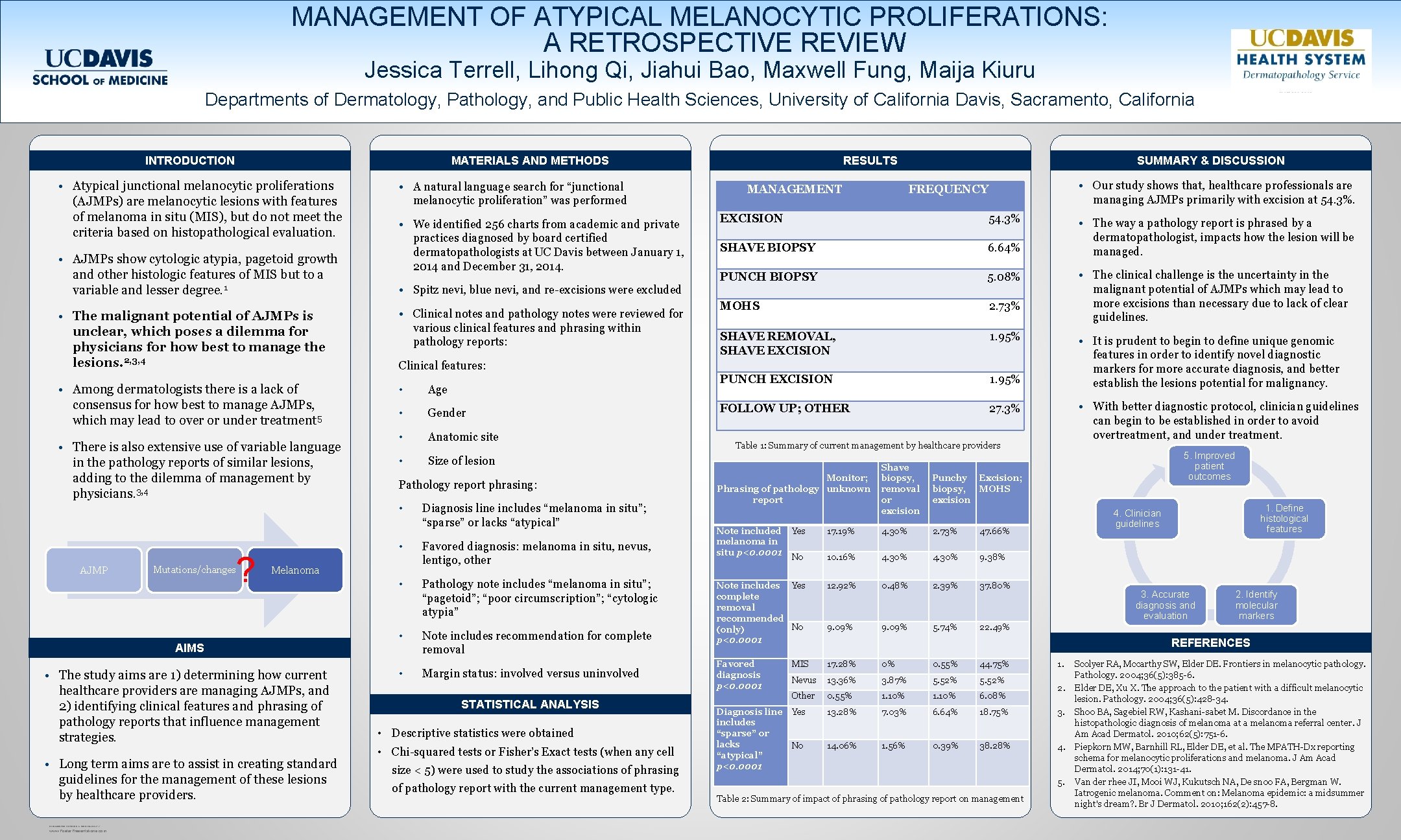 MANAGEMENT OF ATYPICAL MELANOCYTIC PROLIFERATIONS: A RETROSPECTIVE REVIEW Jessica Terrell, Lihong Qi, Jiahui Bao,