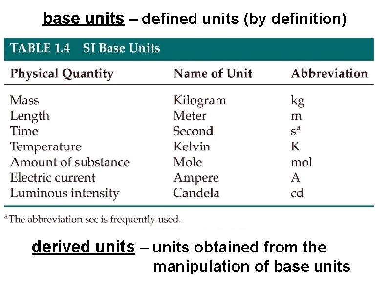 base units – defined units (by definition) derived units – units obtained from the