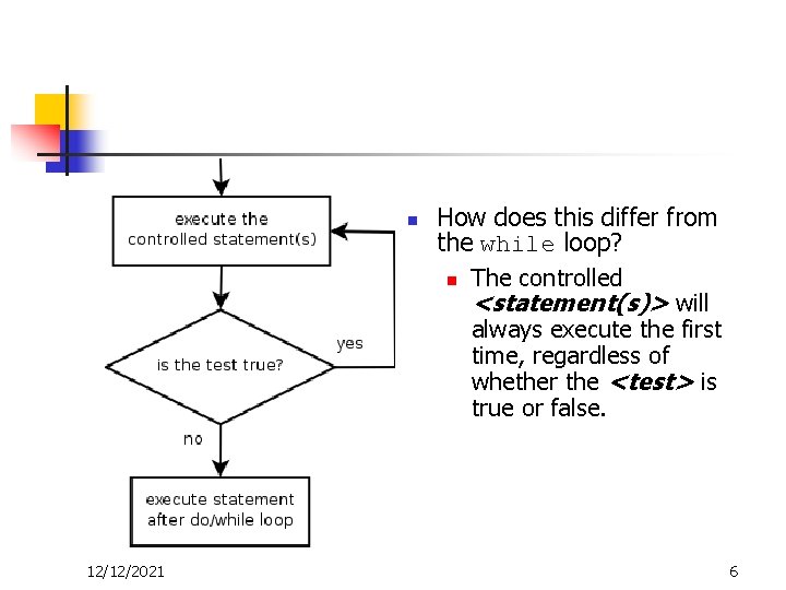 n 12/12/2021 How does this differ from the while loop? n The controlled <statement(s)>