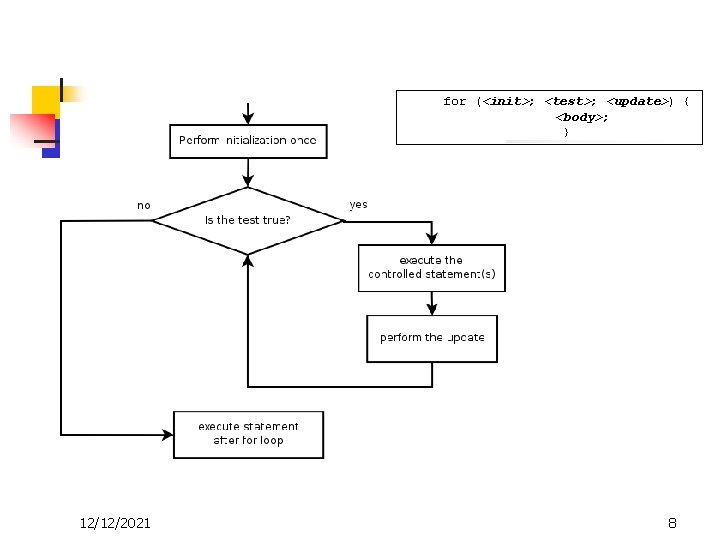 for (<init>; <test>; <update>) { <body>; } 12/12/2021 8 