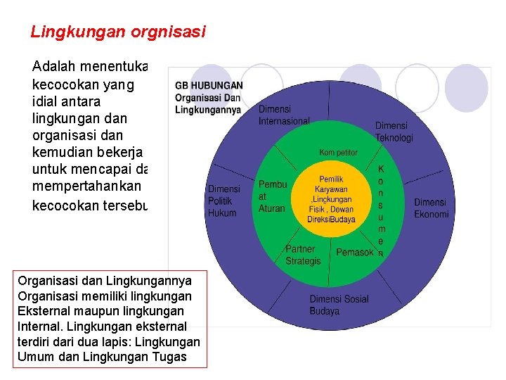 Lingkungan orgnisasi Adalah menentukan kecocokan yang idial antara lingkungan dan organisasi dan kemudian bekerja