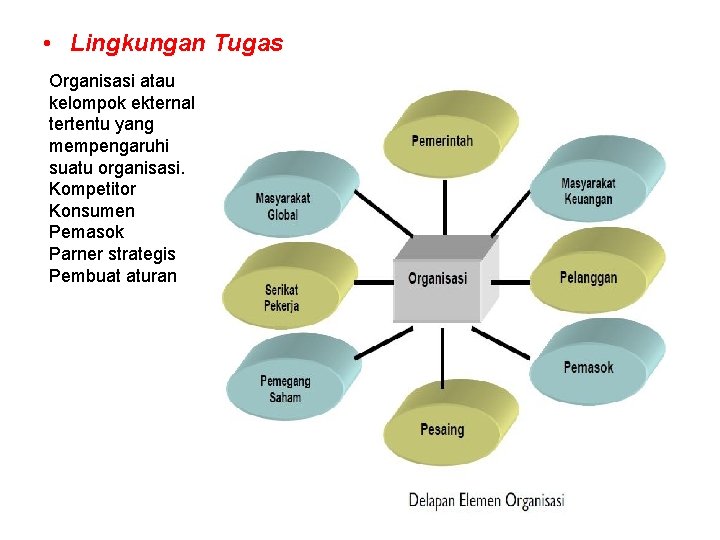  • Lingkungan Tugas Organisasi atau kelompok ekternal tertentu yang mempengaruhi suatu organisasi. Kompetitor