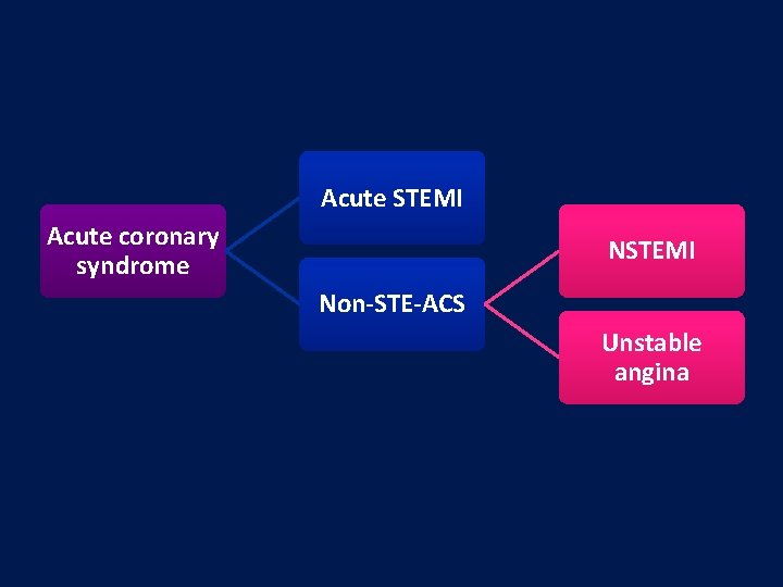 Acute STEMI Acute coronary syndrome NSTEMI Non-STE-ACS Unstable angina 