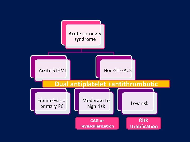 Acute coronary syndrome Acute STEMI Non-STE-ACS Dual antiplatelet +antithrombotic Fibrinolysis or primary PCI Moderate