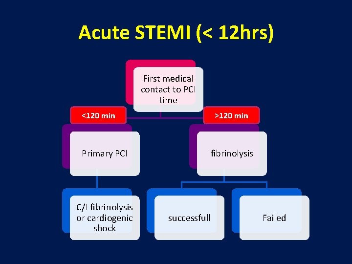 Acute STEMI (< 12 hrs) First medical contact to PCI time <120 min Primary