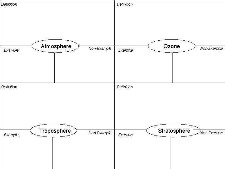 Definition Example Definition Atmosphere Non-Example Definition Example Ozone Non-Example Definition Troposphere Non-Example Stratosphere Non-Example