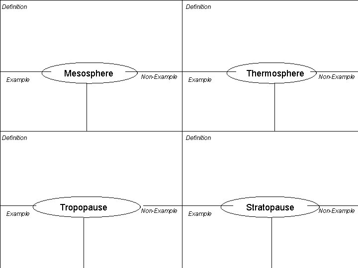 Definition Example Definition Mesosphere Non-Example Definition Example Thermosphere Non-Example Stratopause Non-Example Definition Tropopause Non-Example