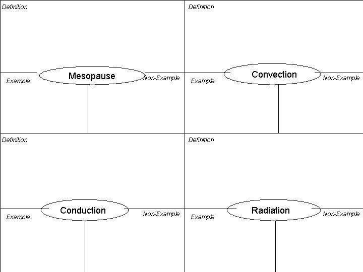 Definition Example Definition Mesopause Non-Example Definition Example Convection Non-Example Radiation Non-Example Definition Conduction Non-Example